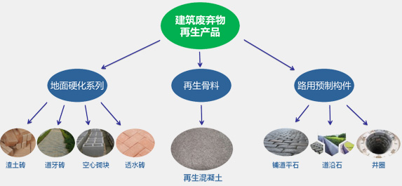 建筑垃圾資源化再生產(chǎn)品