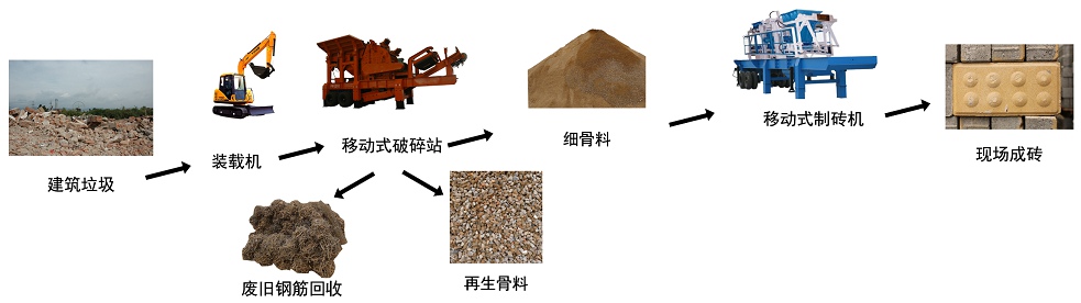 移動式建筑垃圾破碎設(shè)備助推建筑垃圾回收利用