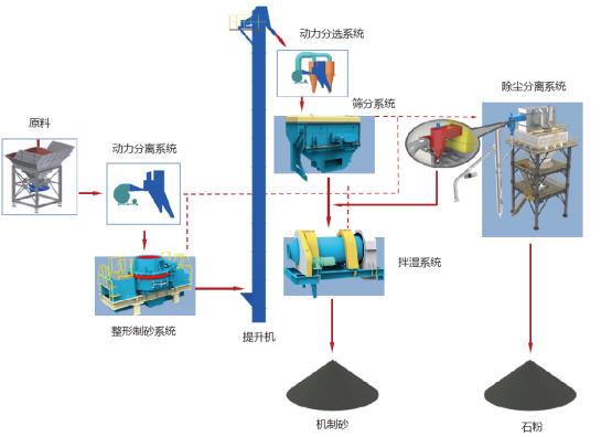 山美股份制砂樓綠色、環(huán)保，獲客戶認可