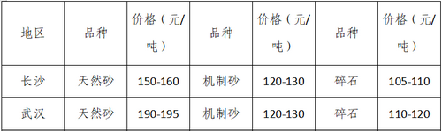 湖南、湖北一砂難求，重慶砂石廠關(guān)?！L江砂石價格大漲！