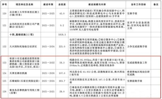 總投資超10萬(wàn)億！冀蘇豫等6省市2020重大項(xiàng)目一覽