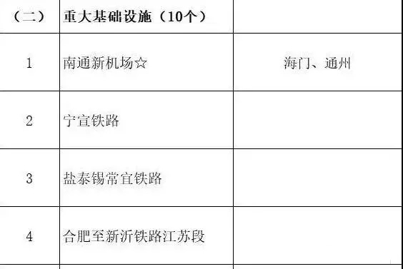 總投資超10萬(wàn)億！冀蘇豫等6省市2020重大項(xiàng)目一覽