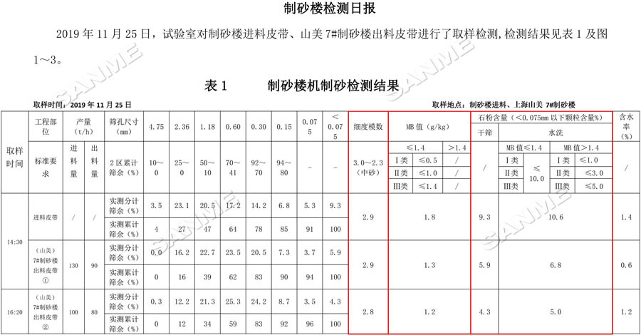 【項(xiàng)目】制砂原料含泥量高？山美股份有辦法！帶您走進(jìn)池州長九（神山）制砂樓項(xiàng)目，看山美股份如何解決這個(gè)問題