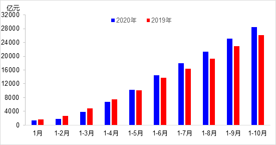 交通投資保持高位增長！1-10月全國完成交通固定資產(chǎn)投資2.8萬億元！