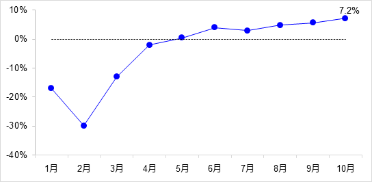 交通投資保持高位增長！1-10月全國完成交通固定資產(chǎn)投資2.8萬億元！