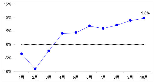 交通投資保持高位增長(zhǎng)！1-10月全國(guó)完成交通固定資產(chǎn)投資2.8萬(wàn)億元！