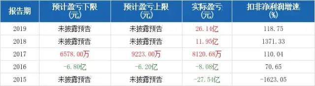 近5年扣非凈利潤預測情況